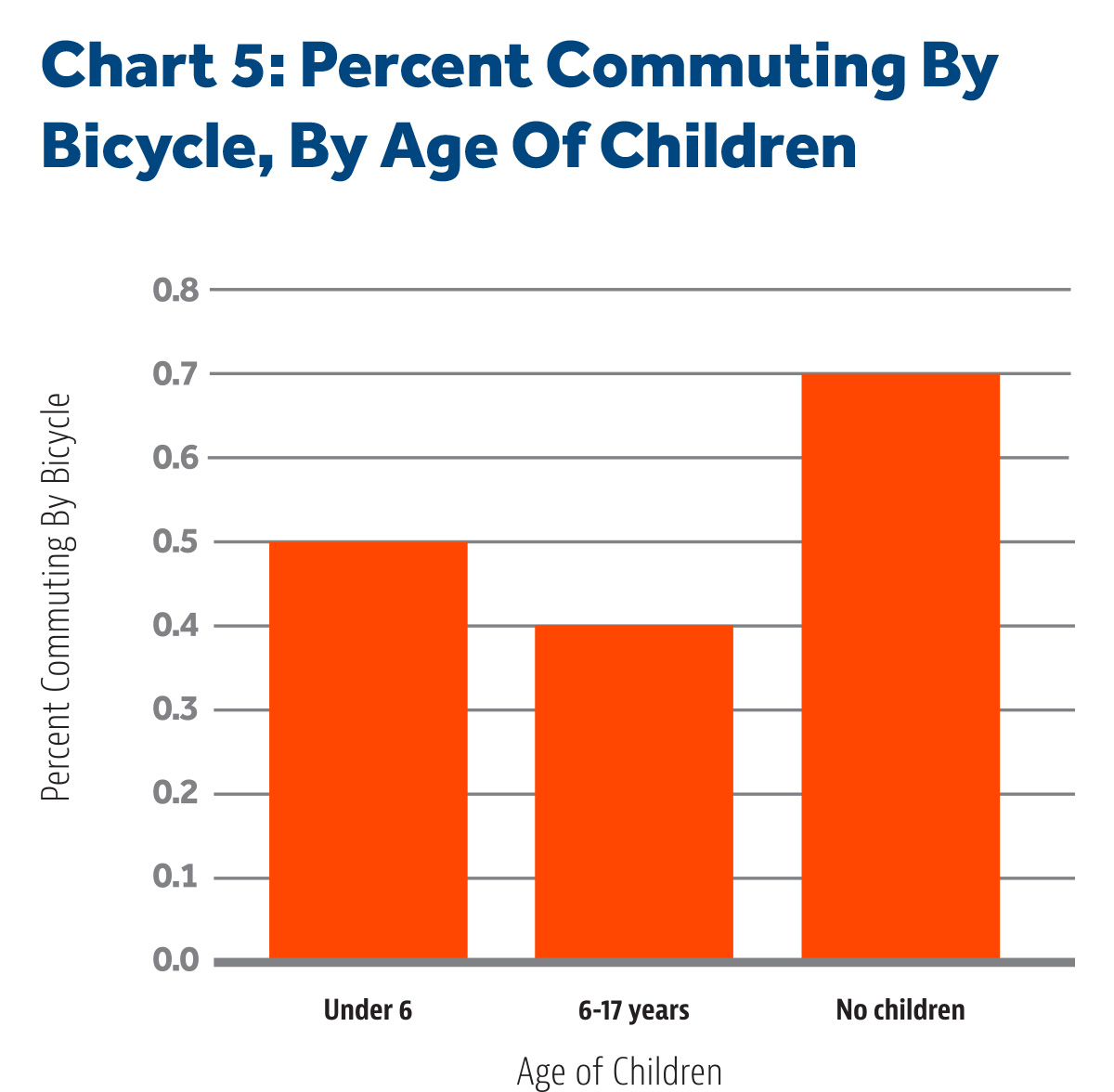 Percent Commuting By Bicycle, By Age Of Children