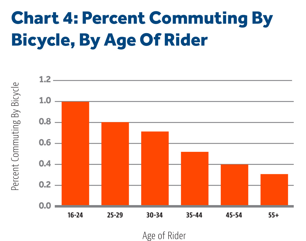 Percent Commuting By Bicycle, By Age Of Rider