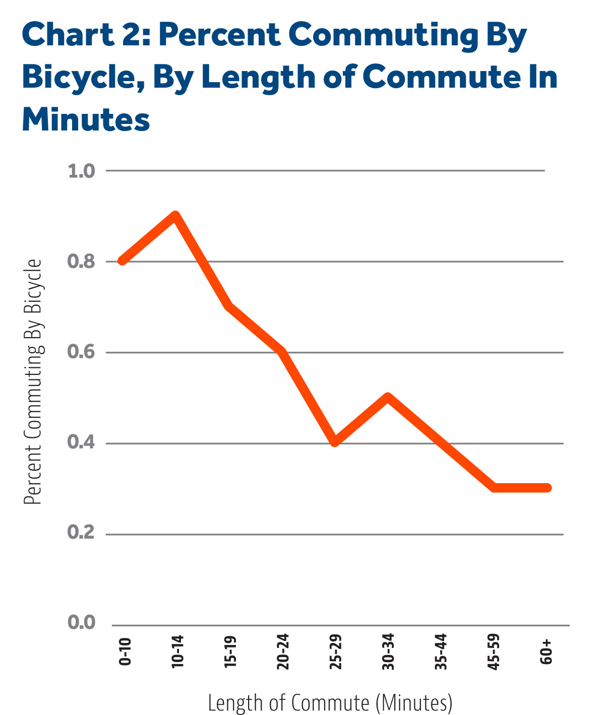 Percent Commuting By Bicycle, By Length of Commute In Minutes