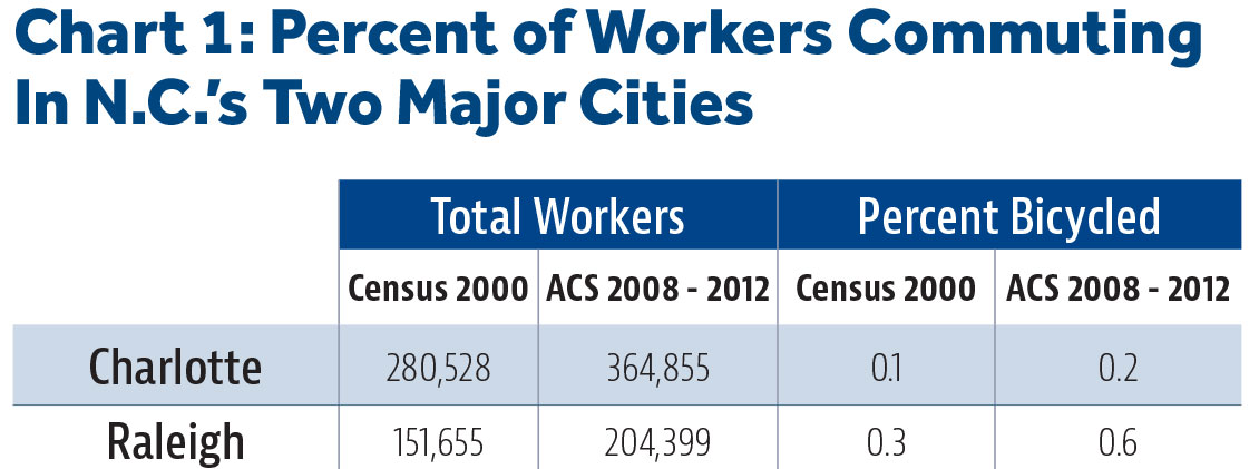 Percent of Workers Commuting In N.C.’s Two Major Cities
