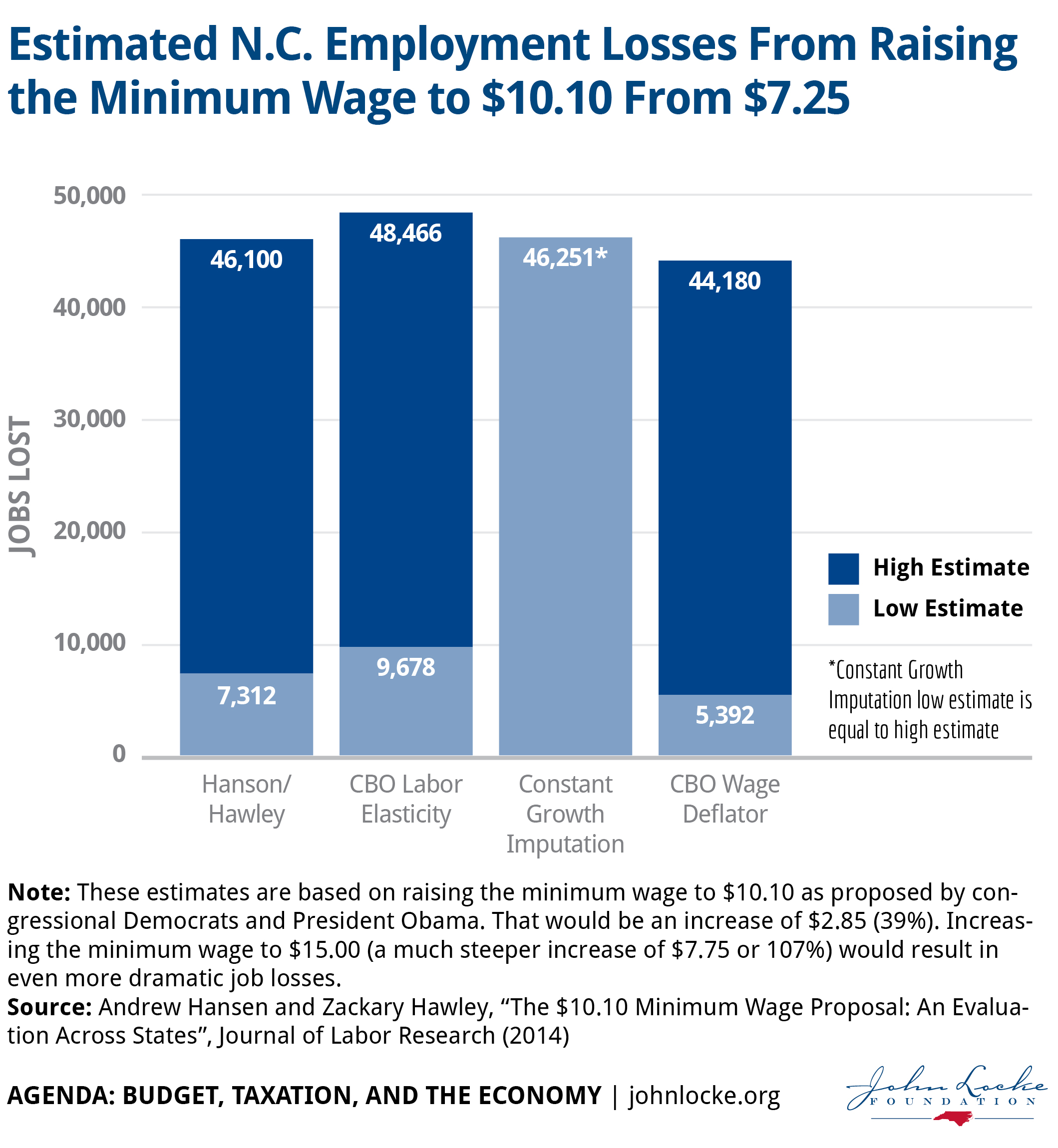 Minimum Wage John Locke Foundation
