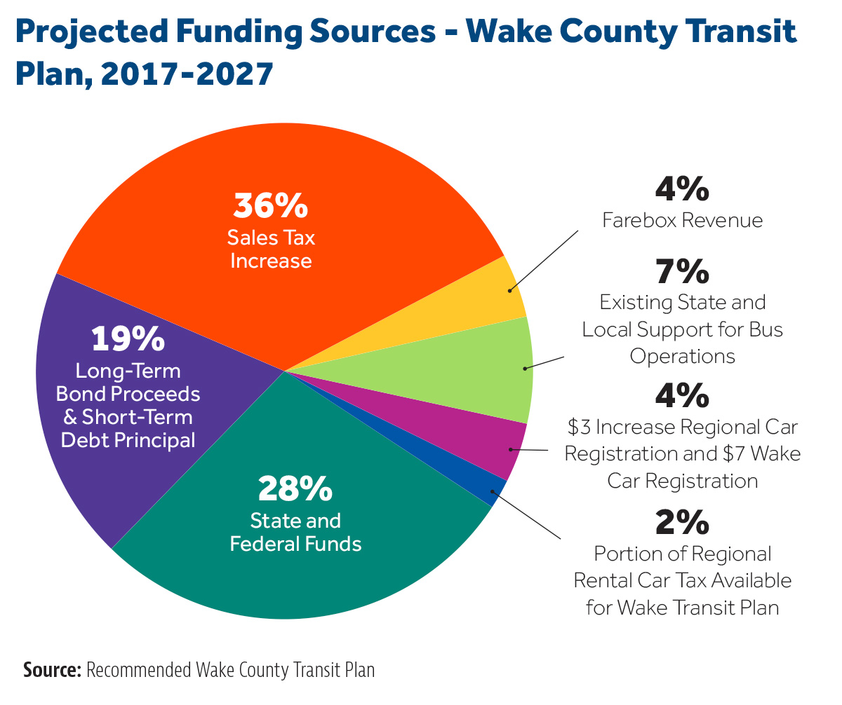 Projected Funding Sources - Wake County Transit Plan, 2017-2027.jpg