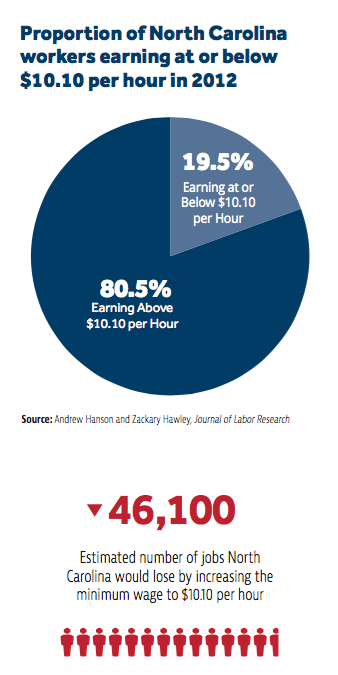 proportion-of-north-carolina-workers-earning-at-or-below-10-10-per-hour-in-2012