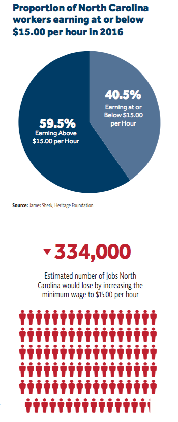 Proportion of North Carolina workers earning at or below $15.00 per hour in 2016
