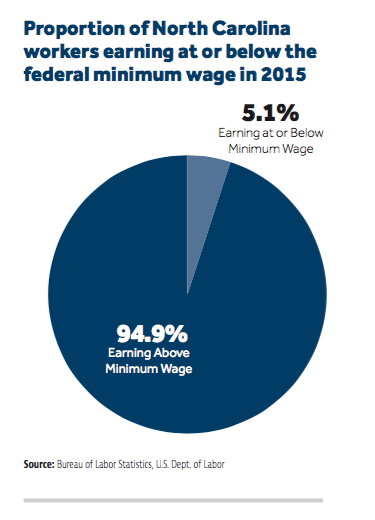 Proportion of North Carolina workers earning at or below the federal minimum wage in 2015