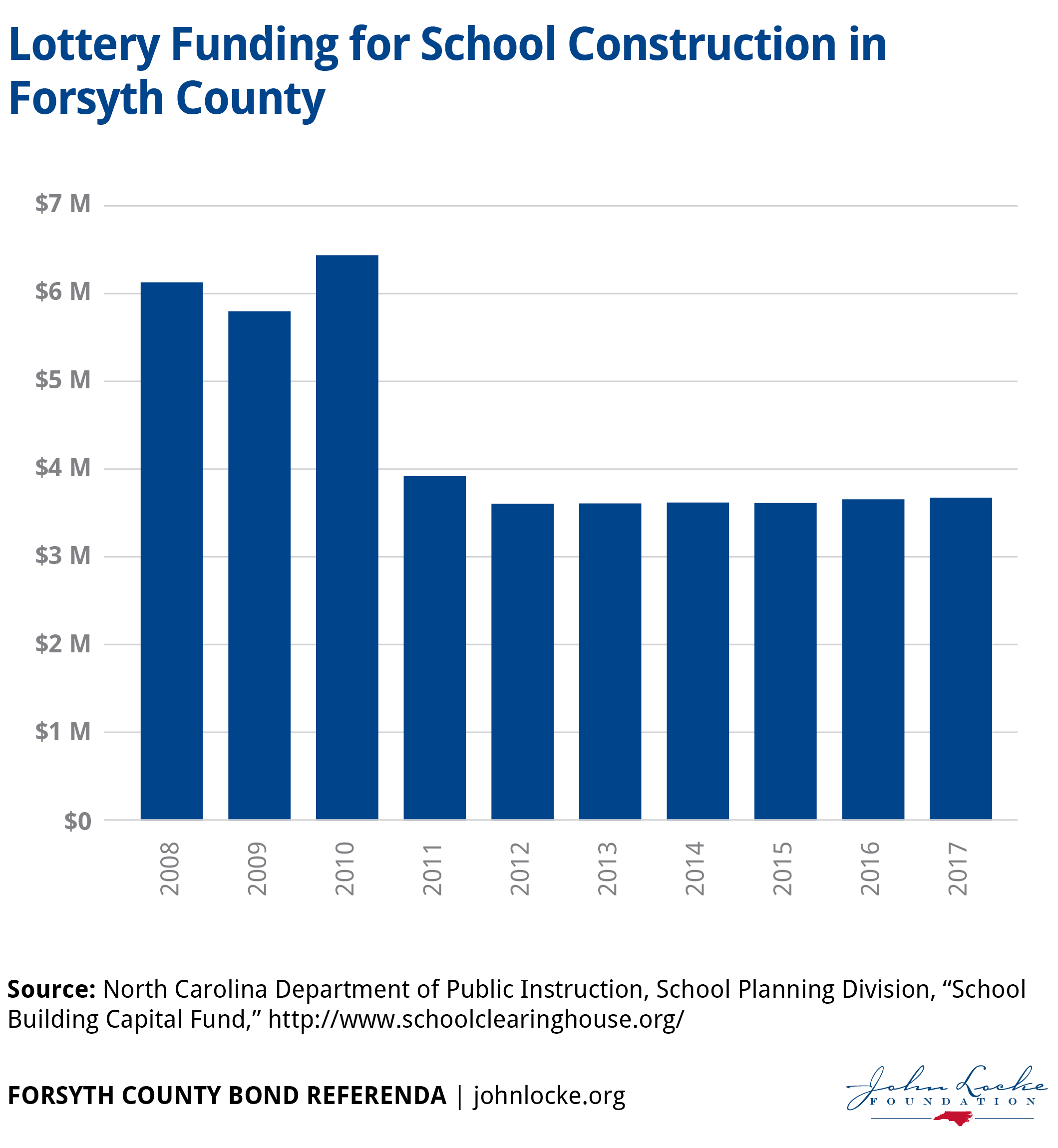Lottery-Funding-for-School-Construction-in-Forsyth-County