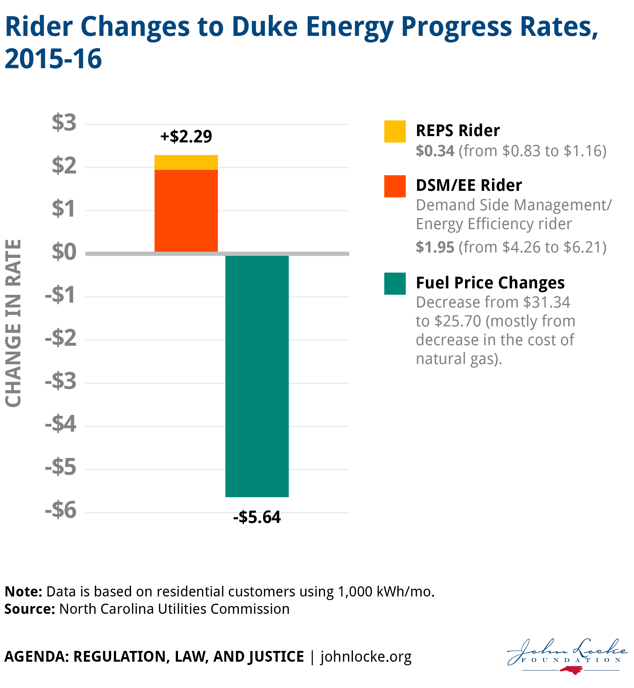 rider-changes-to-duke-energy-progress-rates-2015-16-john-locke
