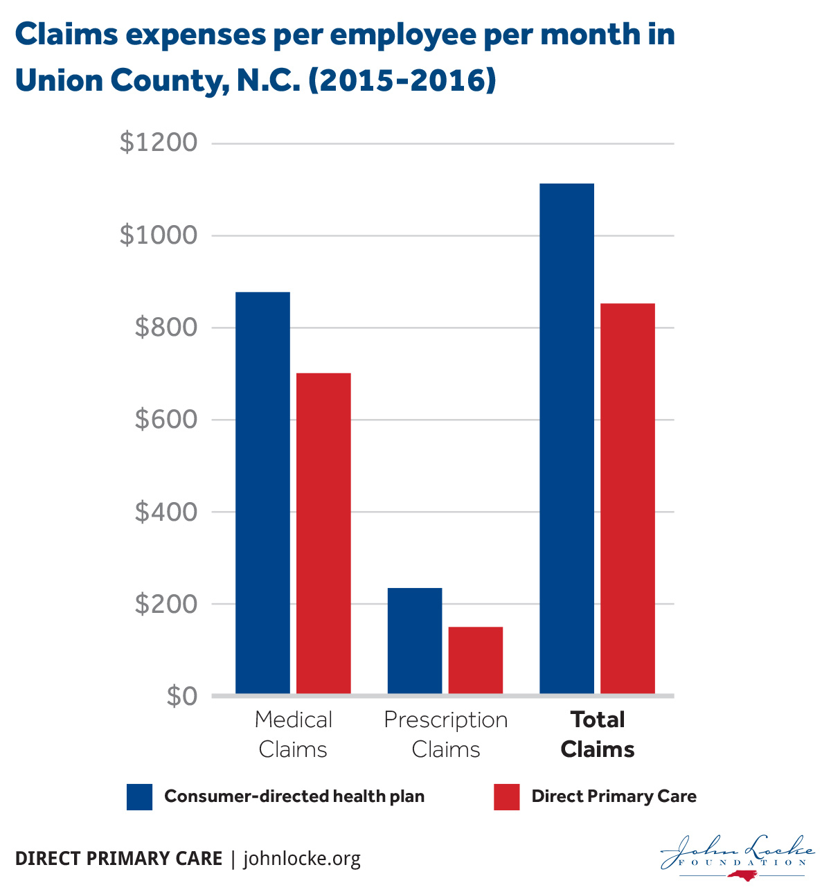 Claims expenses per employee per month in Union County, N.C. (2015-2016)