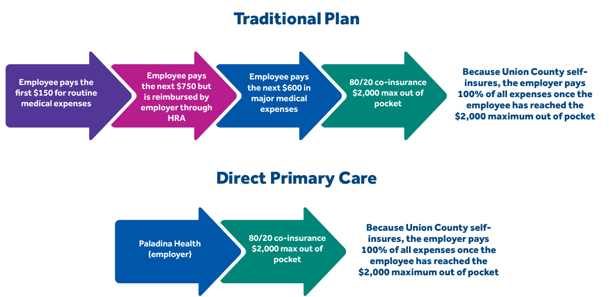 Direct Primary Care cost comparison 