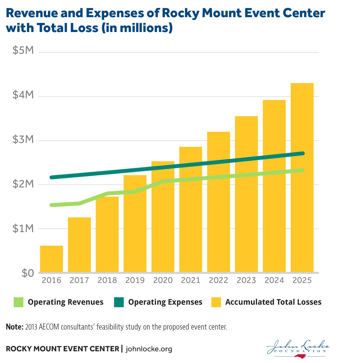 revenue-and-expenses-of-rocky-mount-event-center-total-loss