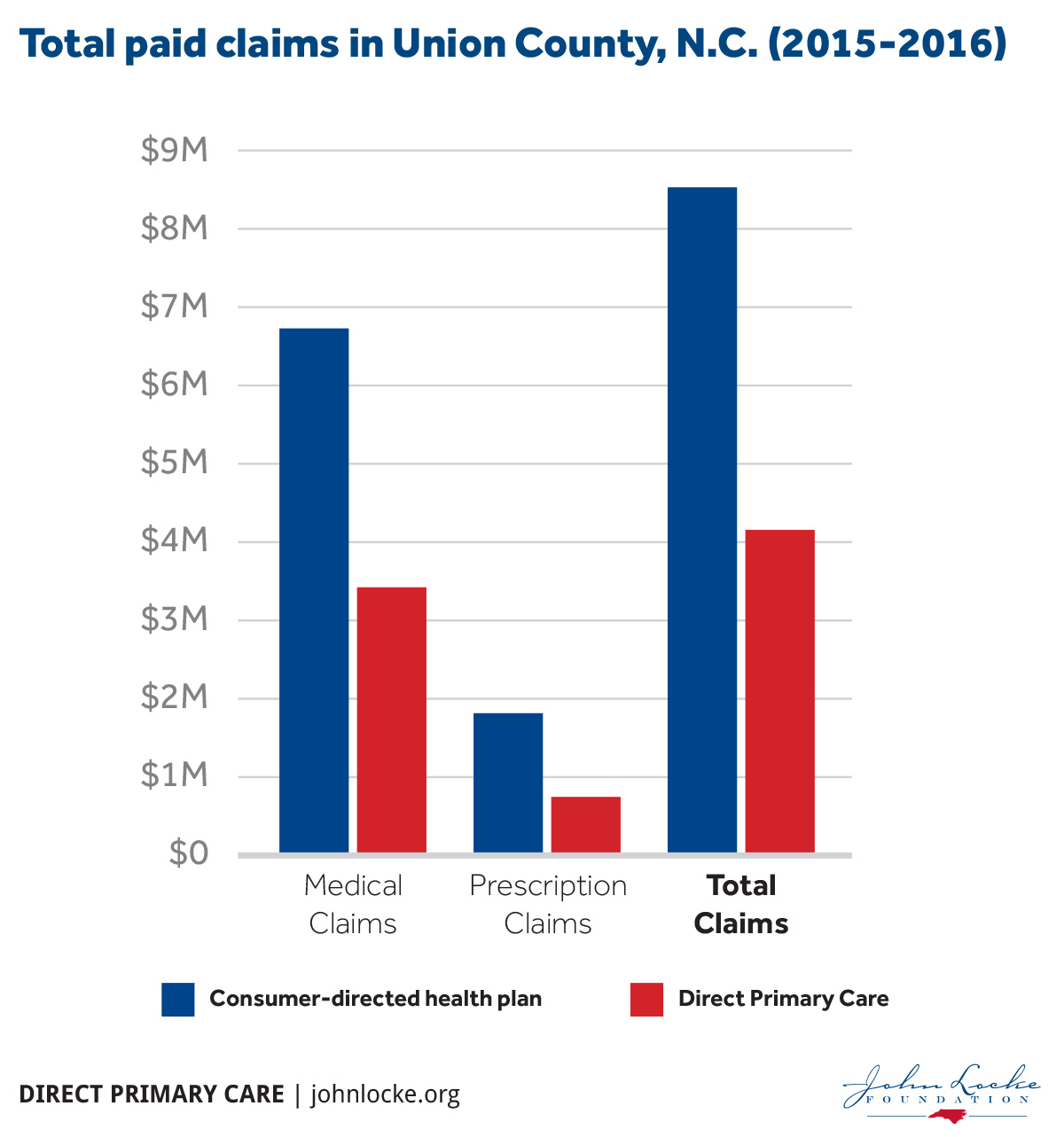Total paid claims in Union County, N.C. (2015-2016)