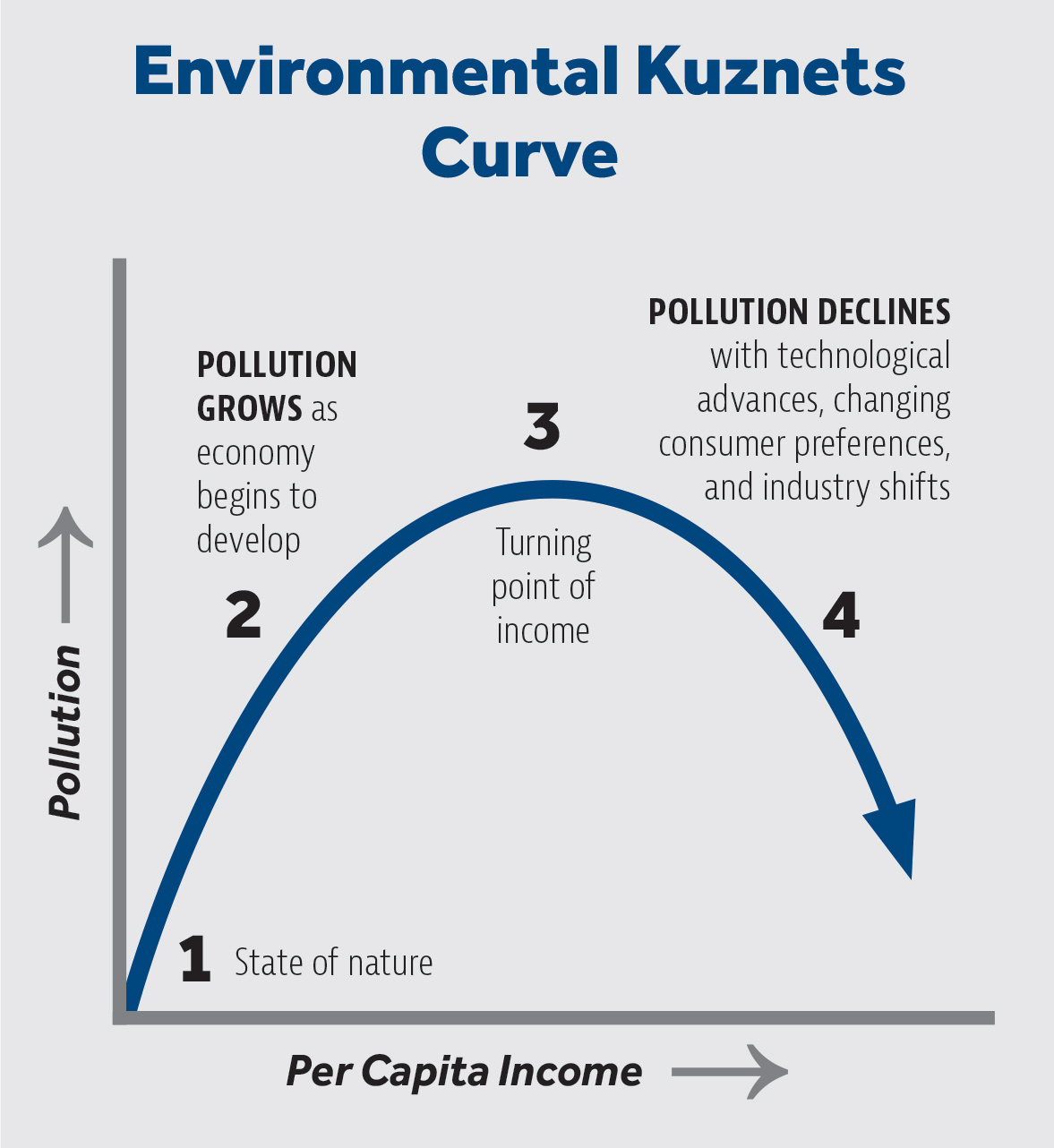 Environmental Kuznets Curve