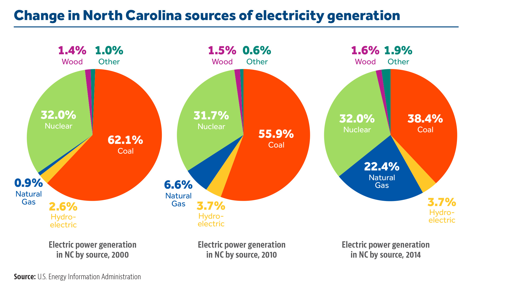 Change in North Carolina sources of electricity generation