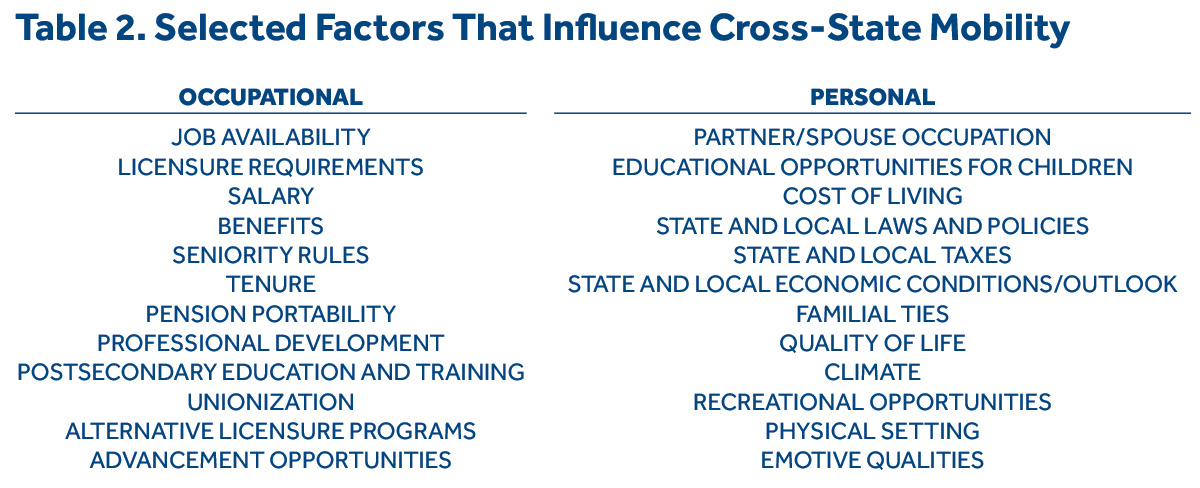Selected Factors That In uence Cross-State Mobility