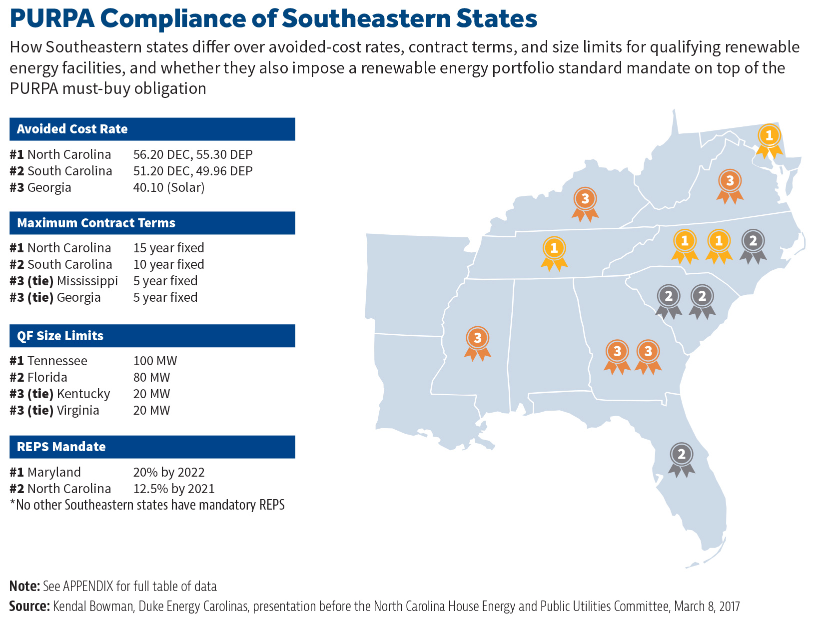 PURPA Compliance of Southeastern States