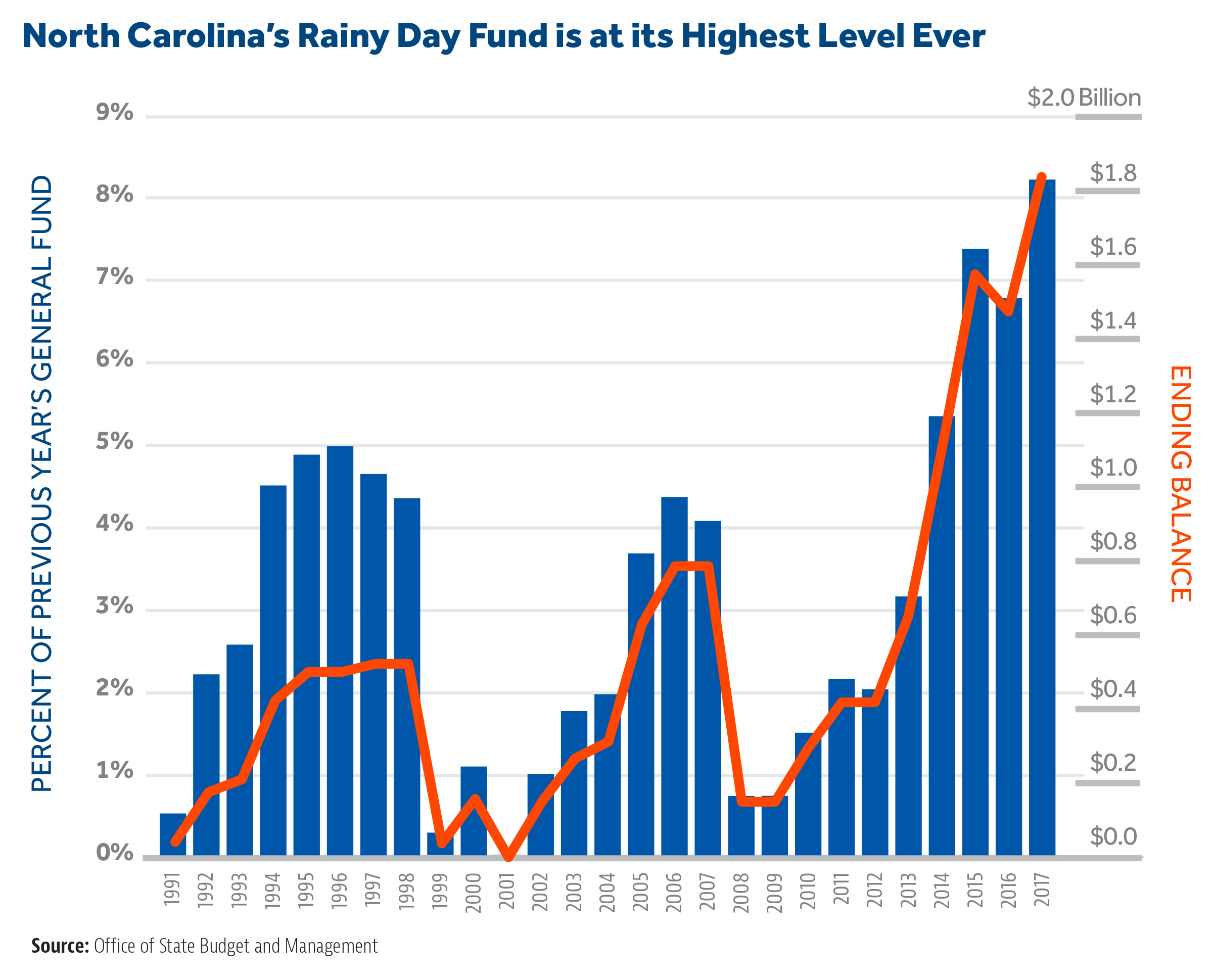 North-Carolina-Rainy-Day-Fund-is-at-its-Highest-Level-Ever