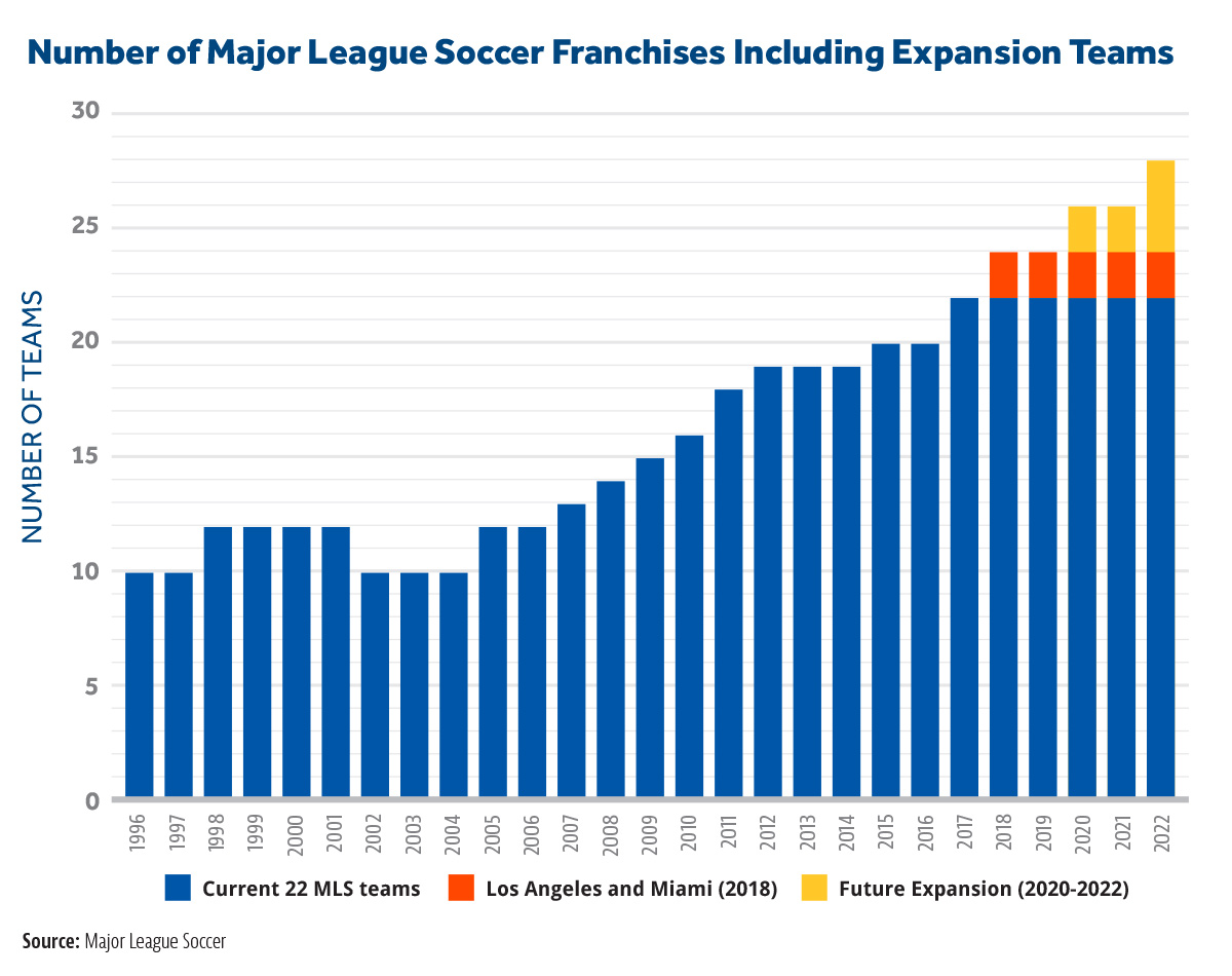 Number of Major League Soccer Franchises Including Expansion Teams