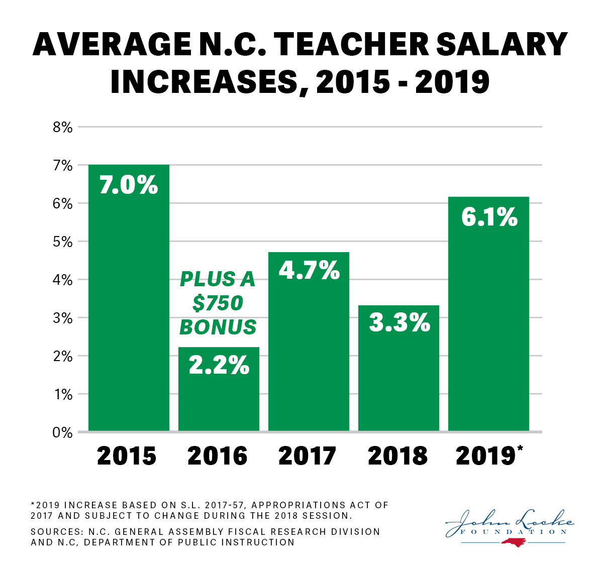Nc Teacher Salary Chart