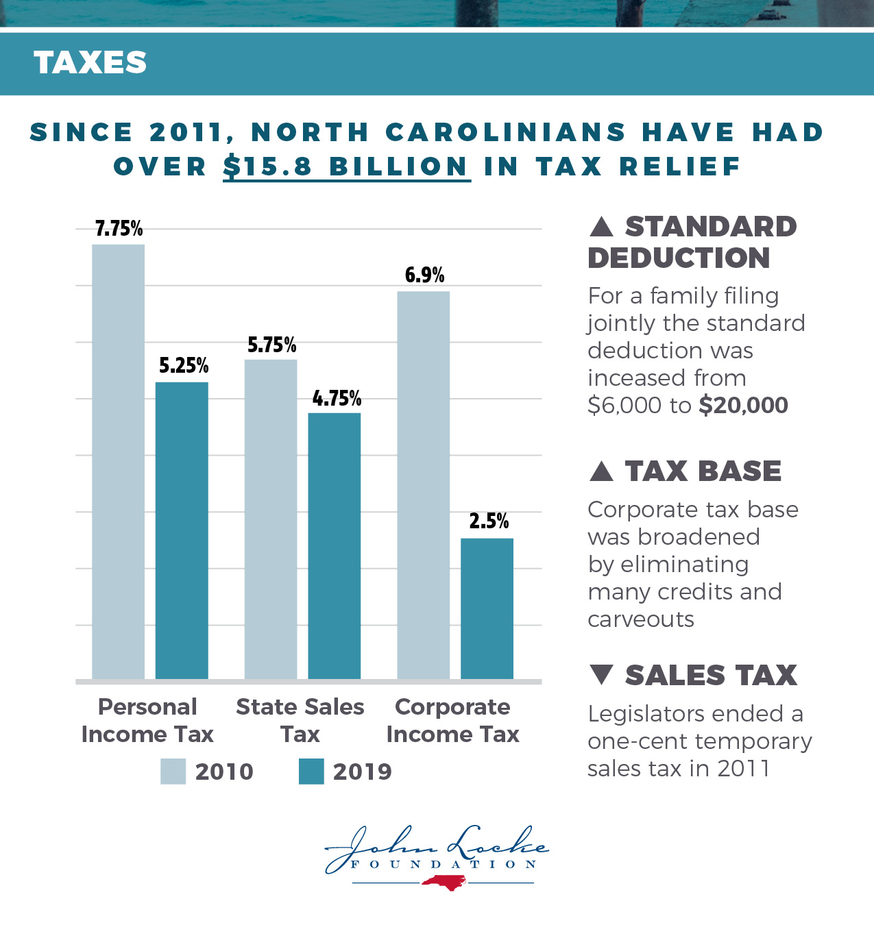 North Carolina At A Glance Taxes