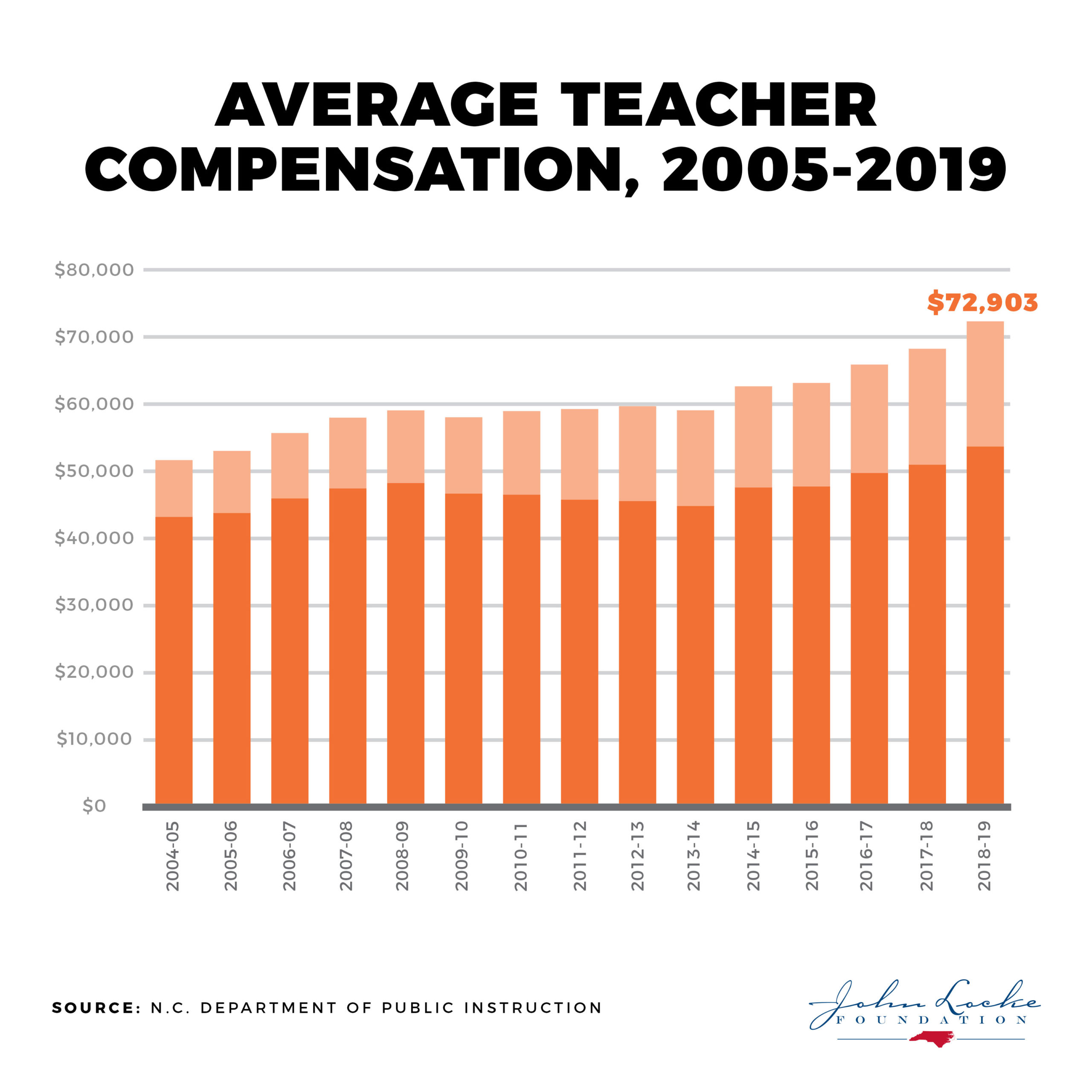 Average Teacher Compensation 2005-2019
