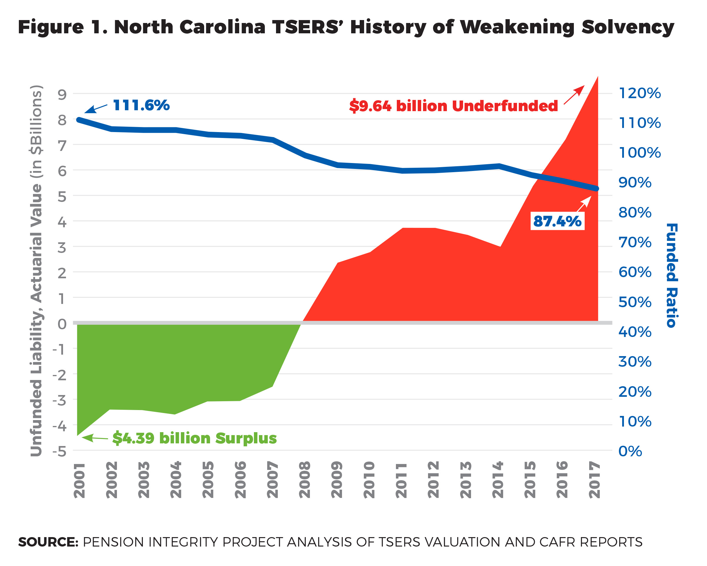 Growth in TSERS Pension Debt Outpacing North Carolina GDP Growth