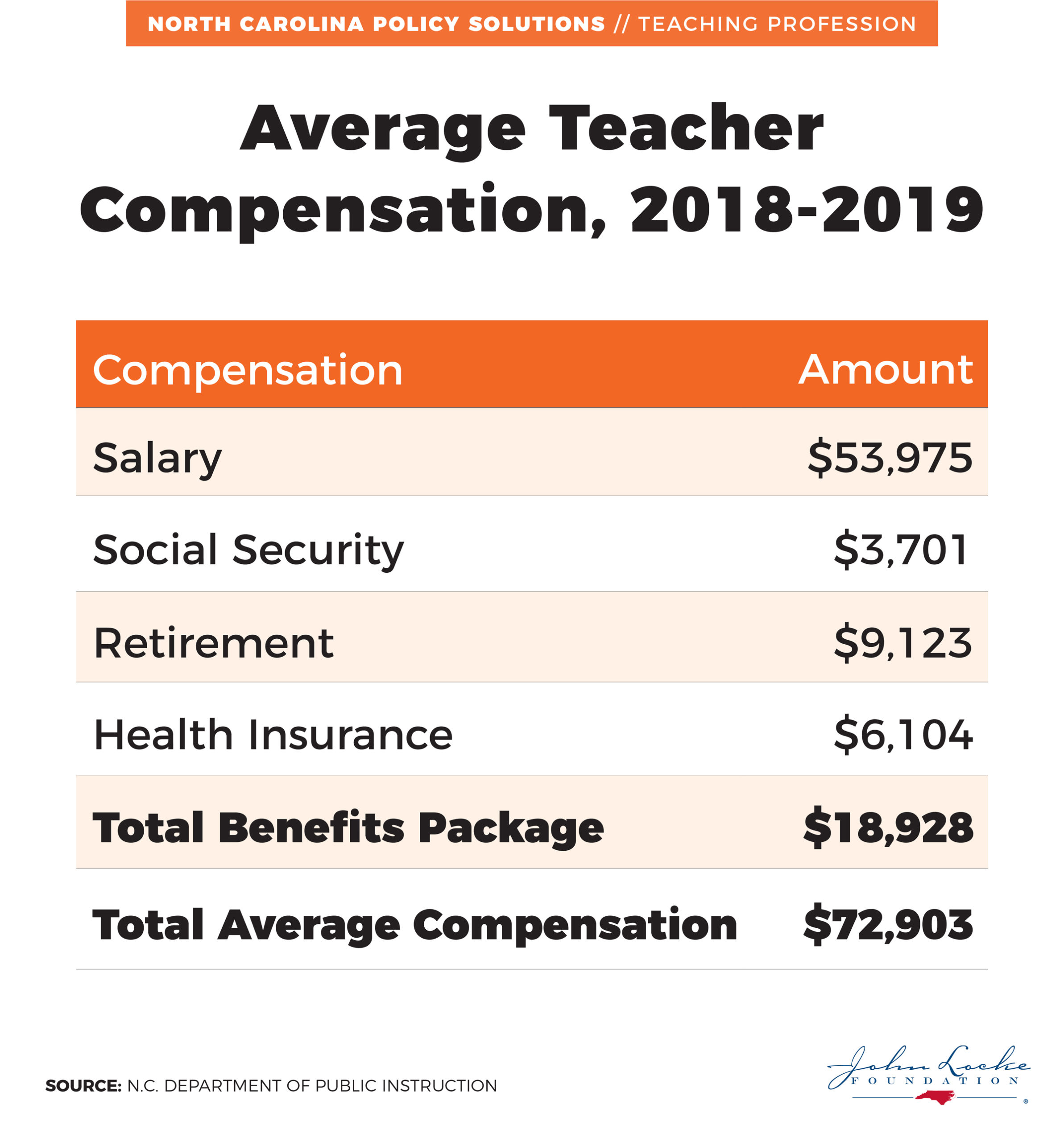 Average Teacher Compensation, 2018-2019