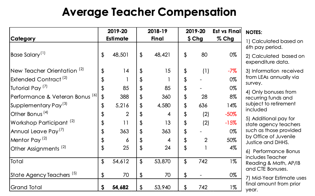 Nc Teacher Salary Schedule 2022 2023 Dpi: Average Nc Teacher Salary Hits $54,682, Second Highest In The Southeast