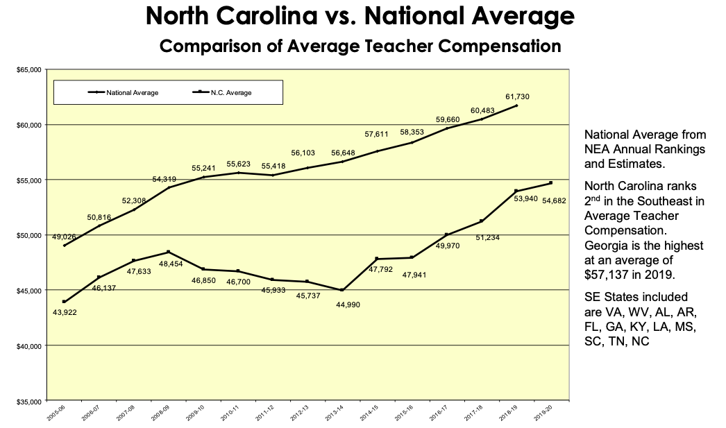 DPI Average NC teacher salary hits 54,682, second highest in the