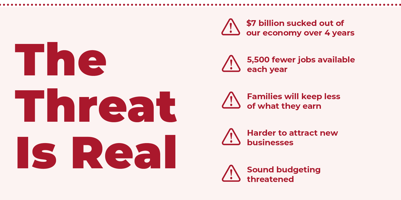 The Threat is real: $7 billion sucked out of our economy over 4 years, 5,500 fewer jobs available each year, Families will keep less of what they earn, Harder to attract new businesses, Sound budgeting threatened