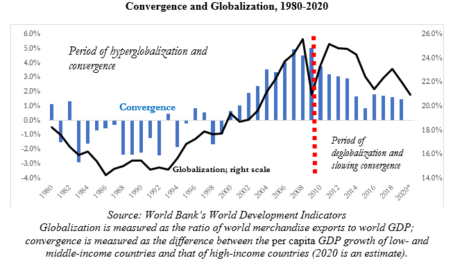 convergence and globalization from 1980-2020