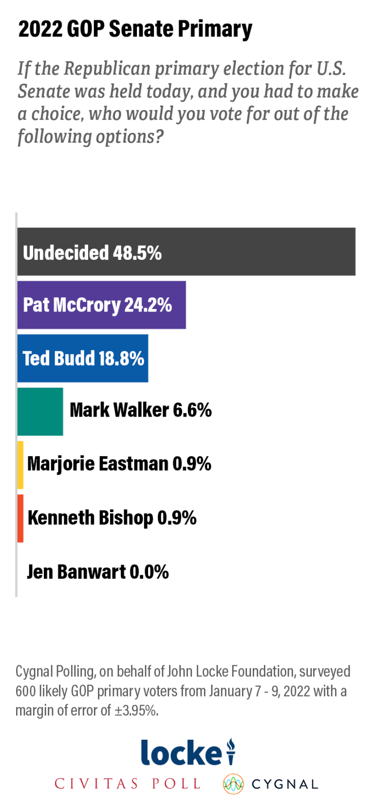 McCrory Leads North Carolina’s GOP Senate Primary Race, Budd Leading Head-To-Head
