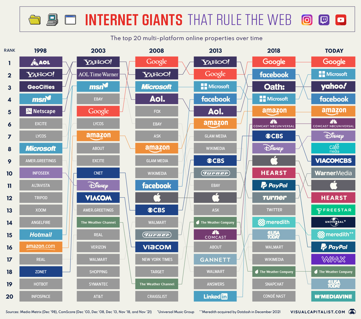 big 4 internet companies