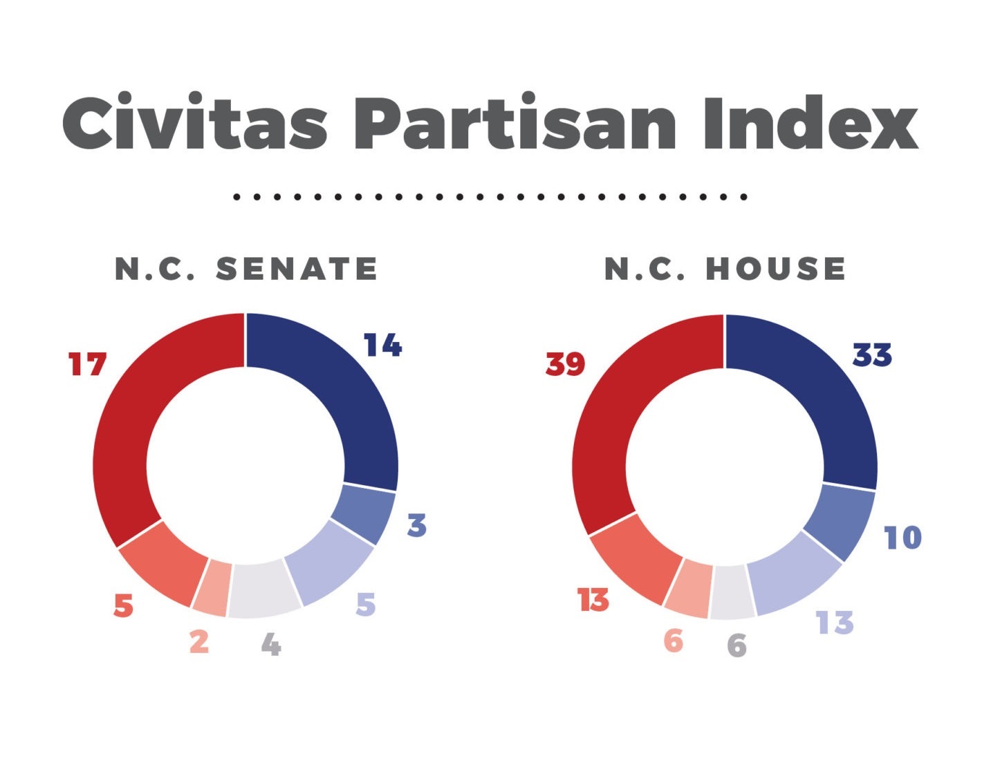 Updated Civitas Partisan Index, post 2022 primaries