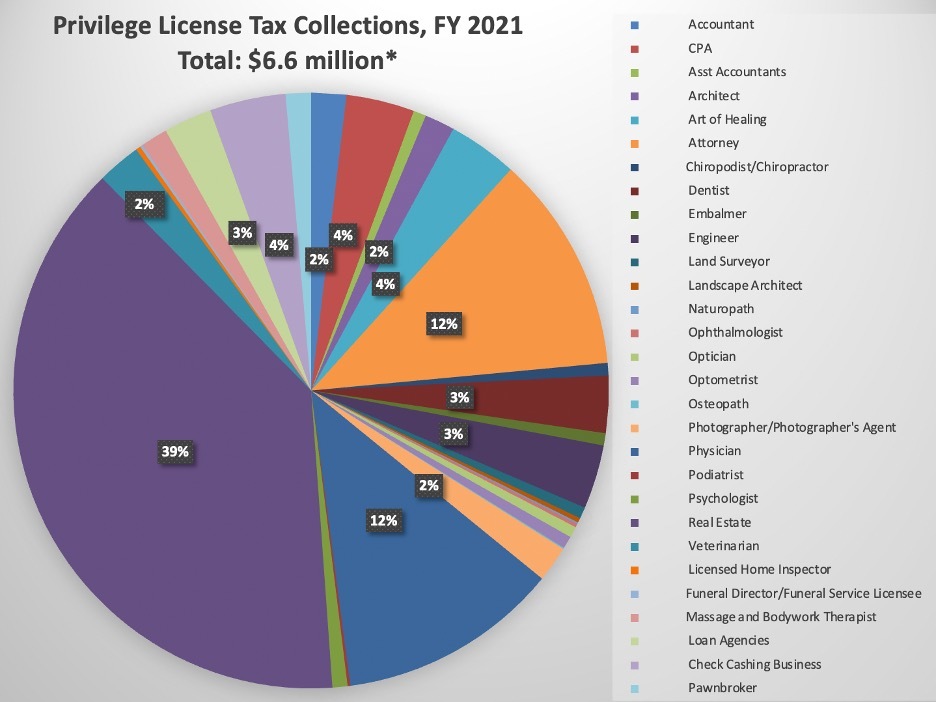 This is a pie chart showing privilege license tax collections in the state of North Carolina