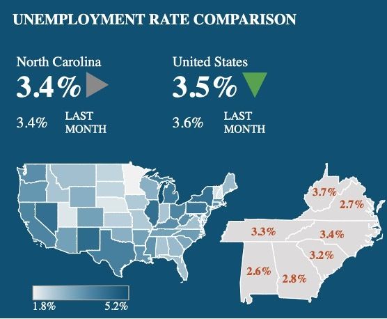 North Carolina Continued to Add Jobs in July, But Labor Force and Real ...