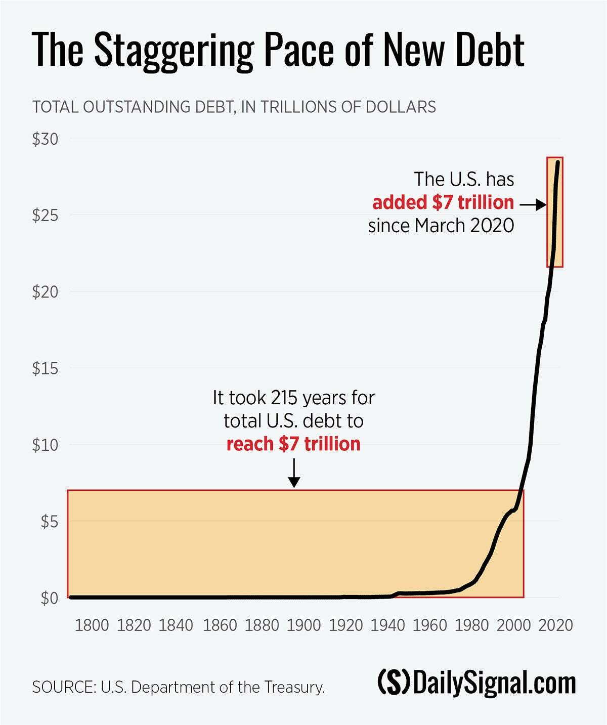 Graph showing the staggering growth of the national debt.