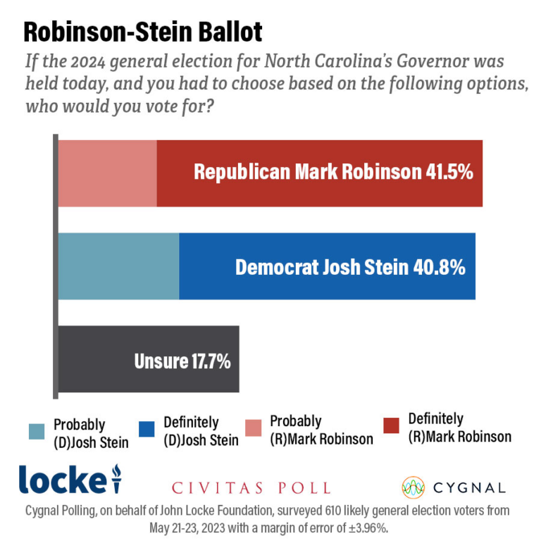 Robinson and Stein Neck and Neck in NC Governor’s Race