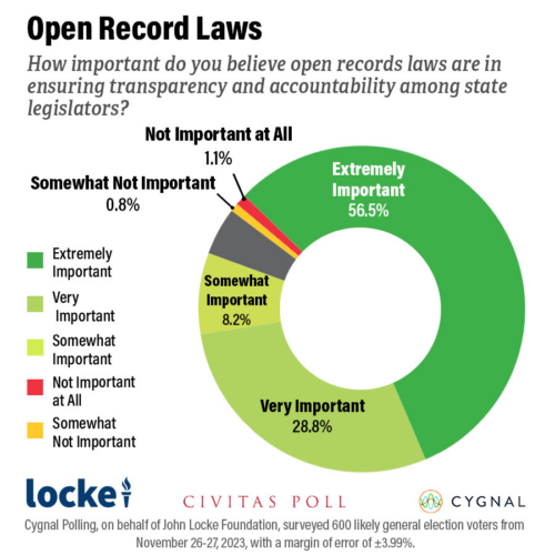 A pie chart that shows most North Carolinians support an open records law November 2023 Civitas Poll