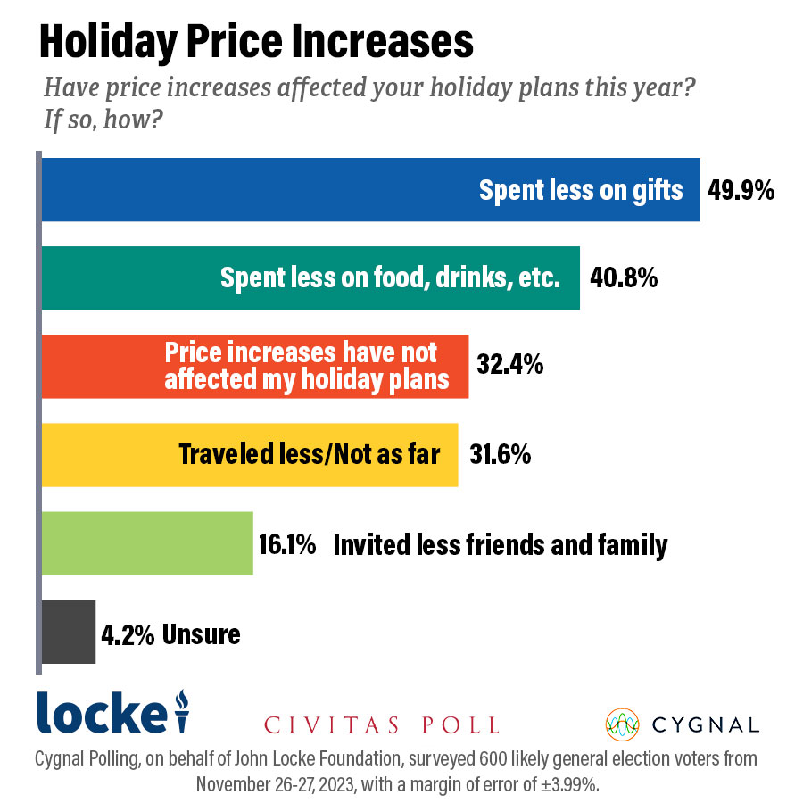 Bar graph of North Carolina shoppers saying they will spend less on Christmas presents this year due to inflation November 2023 Civitas Poll