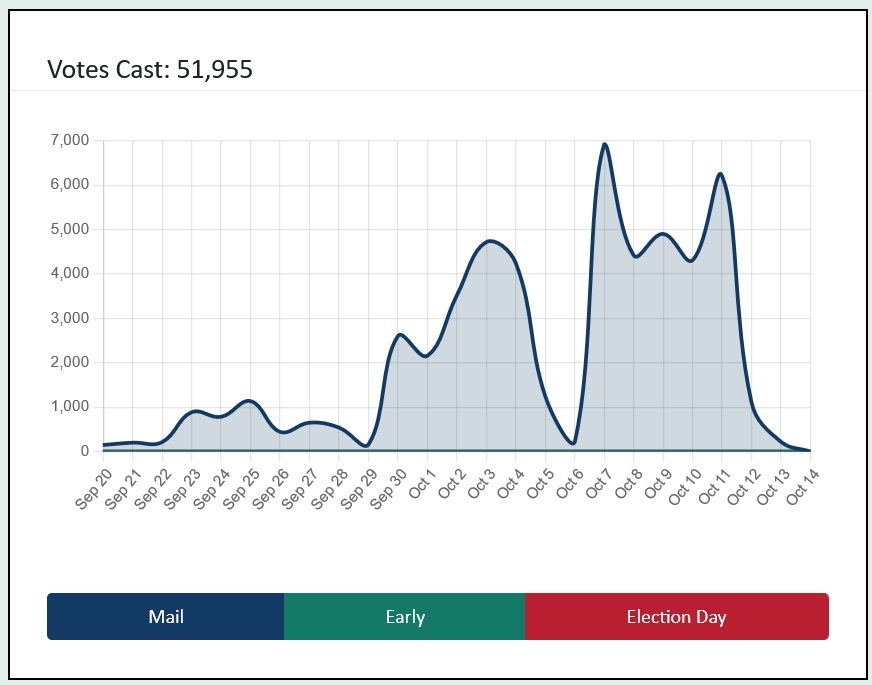10-14 Election Data Dump: Unaffiliateds Dominate Voter Registrations